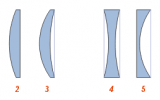 Виды линз:
Собирающие:
1&nbsp;— двояковыпуклая
2&nbsp;— плоско-выпуклая
3&nbsp;— вогнуто-выпуклая (положительный (выпуклый) мениск)
Рассеивающие:
4&nbsp;— двояковогнутая
5&nbsp;— плоско-вогнутая
6&nbsp;— выпукло-вогнутая (отрицательный (вогнутый) мениск)
