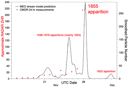 Этот график показывает текущие данные радара (красные точки) в сравнении с прогнозируемыми пересечениями селевых потоков
