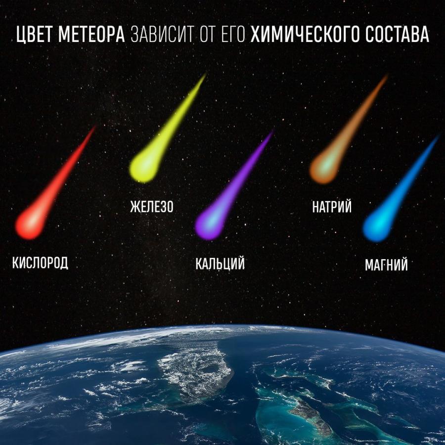 Cosmos-Astronomy@rus_astroThe distinctive characteristics of a meteor, in addition to its speed, mass, and size, are the height of ignition and the color of combustion.Gorenje.