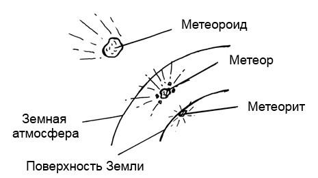 Whenever a meteoroid enters the Earth's atmosphere, it generates a flash of light called a meteor or "shooting star".The high temperatures caused by the friction between the meteor and the gas in the Earth's atmosphere heat the meteorite to the point where it begins to glow. This is the same glow that makes the meteor visible from the surface of the Earth.Meteors usually glow for a very short period of time - they tend to be completely incinerated before hitting the Earth's surface. If a meteor does not break up when passing through the Earth's atmosphere and falls to the surface, then it is called a meteorite.