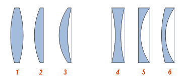 Виды линз:
Собирающие:
1&nbsp;— двояковыпуклая
2&nbsp;— плоско-выпуклая
3&nbsp;— вогнуто-выпуклая (положительный (выпуклый) мениск)
Рассеивающие:
4&nbsp;— двояковогнутая
5&nbsp;— плоско-вогнутая
6&nbsp;— выпукло-вогнутая (отрицательный (вогнутый) мениск)
